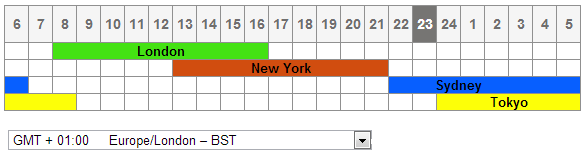 Forex Trading Hours The 24 5 Market