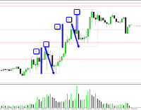 Intraday Pushes & Pullbacks – The Repeated Process